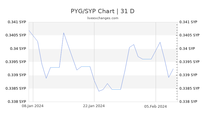 PYG/SYP Chart