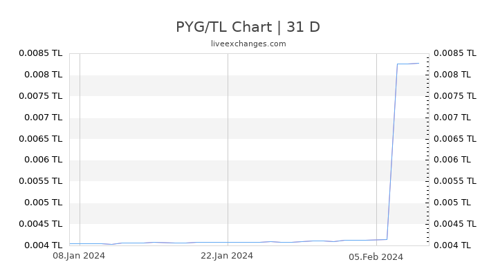 PYG/TL Chart