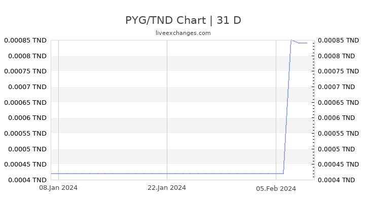PYG/TND Chart