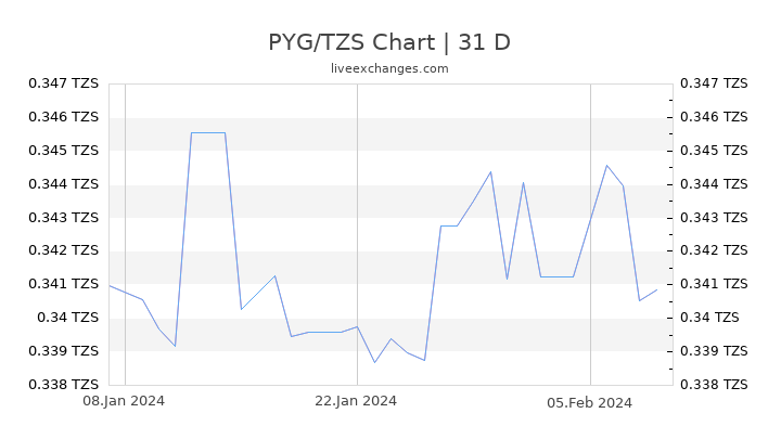 PYG/TZS Chart