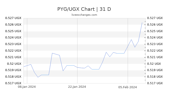 PYG/UGX Chart