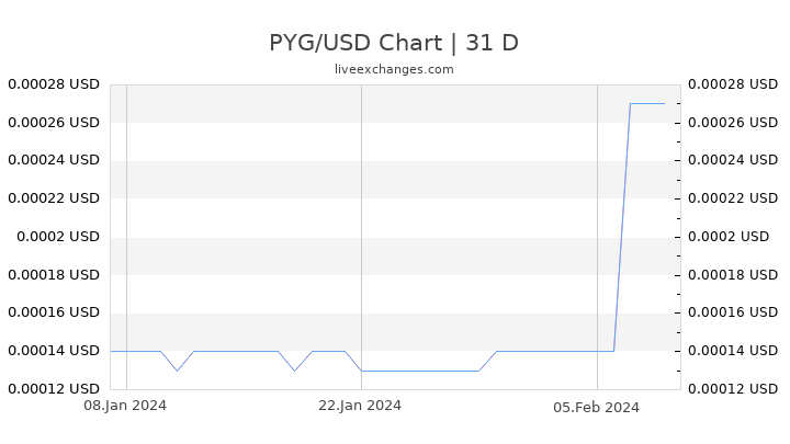 PYG/USD Chart
