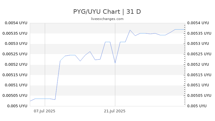 PYG/UYU Chart
