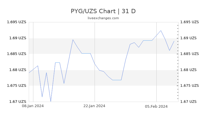 PYG/UZS Chart