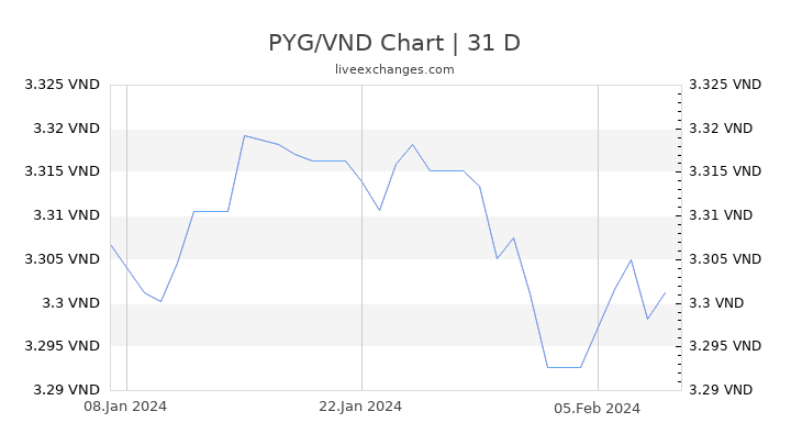 PYG/VND Chart
