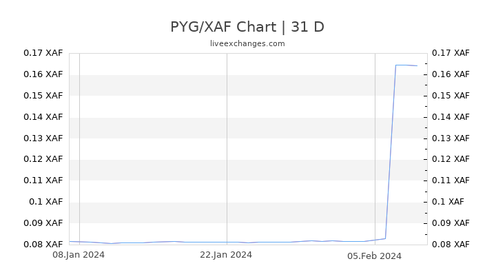 PYG/XAF Chart