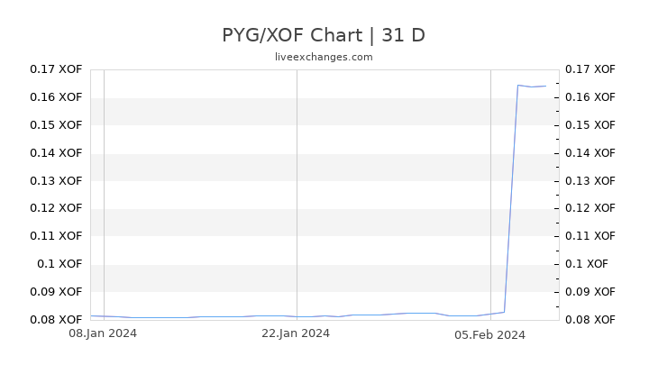 PYG/XOF Chart