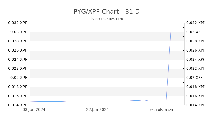 PYG/XPF Chart