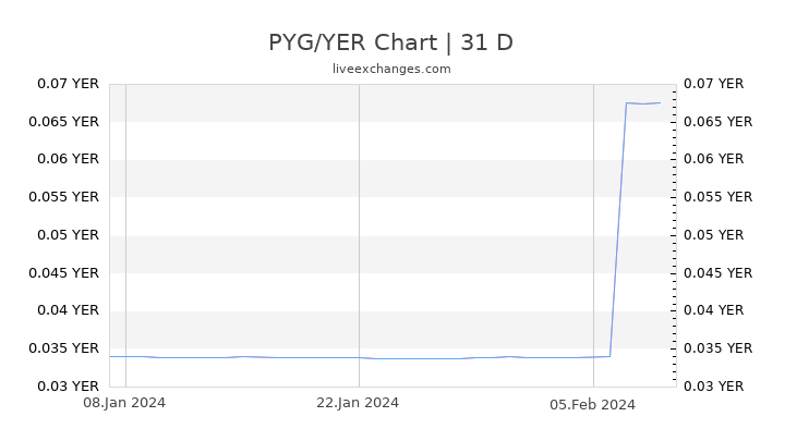 PYG/YER Chart