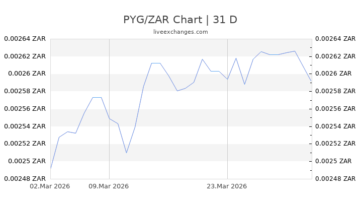 PYG/ZAR Chart