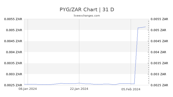 PYG/ZAR Chart
