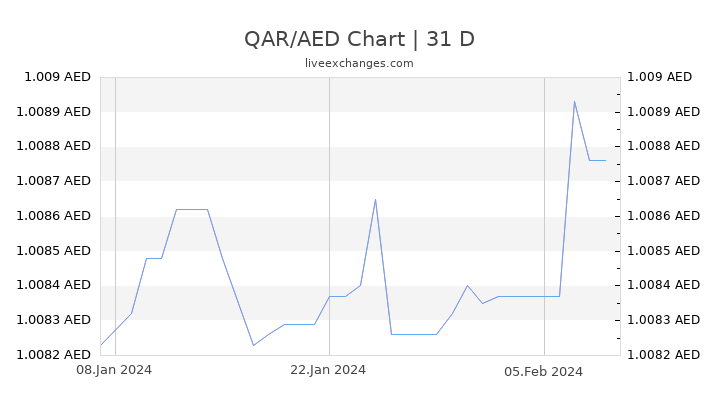 QAR/AED Chart