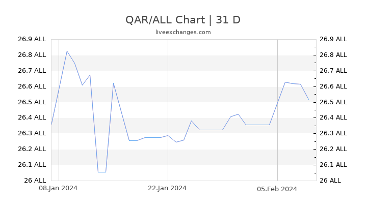 QAR/ALL Chart