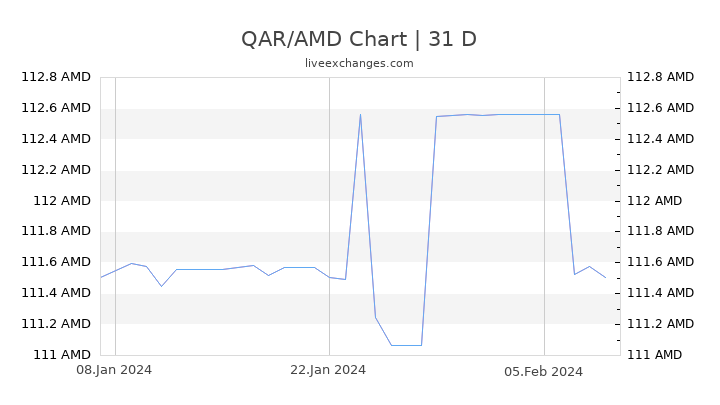 QAR/AMD Chart