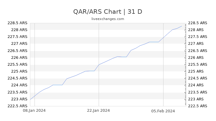 QAR/ARS Chart