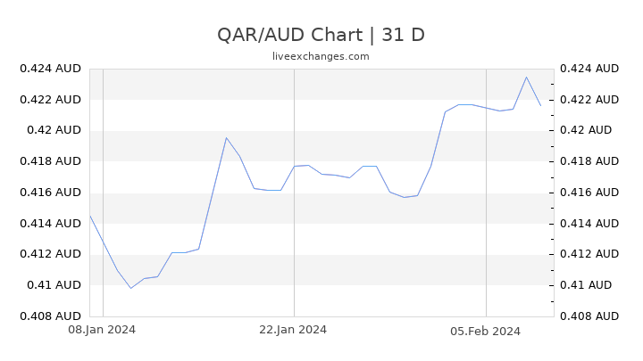QAR/AUD Chart
