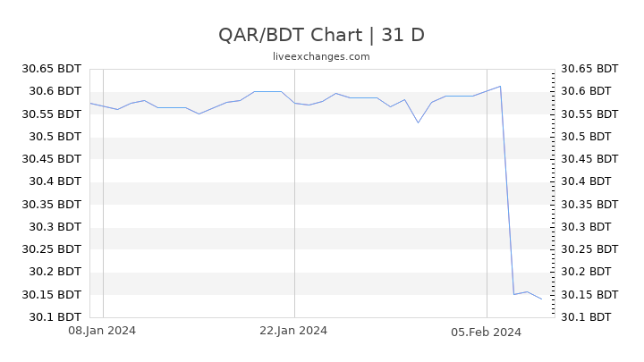 QAR/BDT Chart