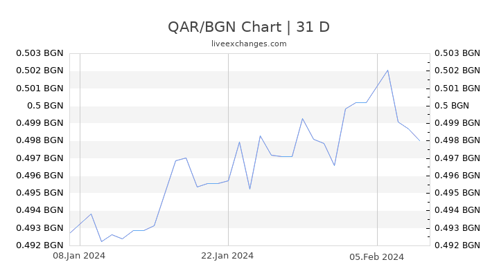 QAR/BGN Chart