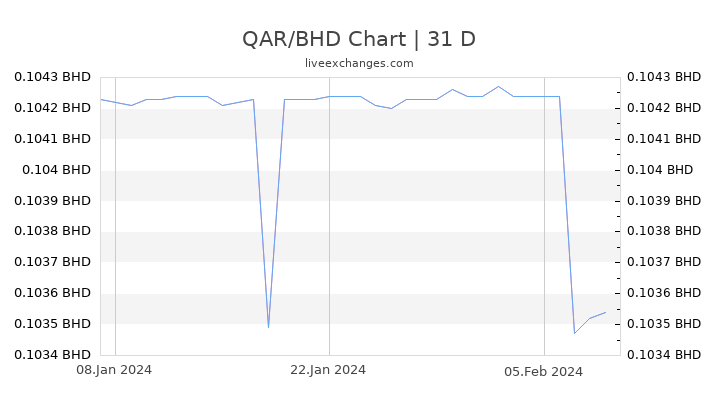 QAR/BHD Chart