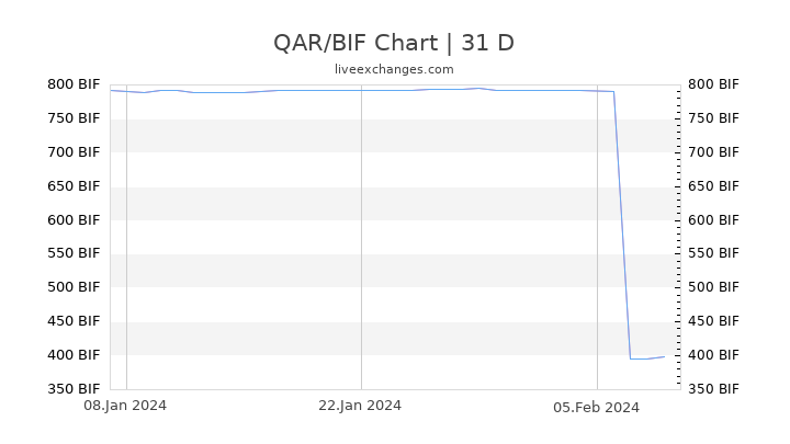 QAR/BIF Chart