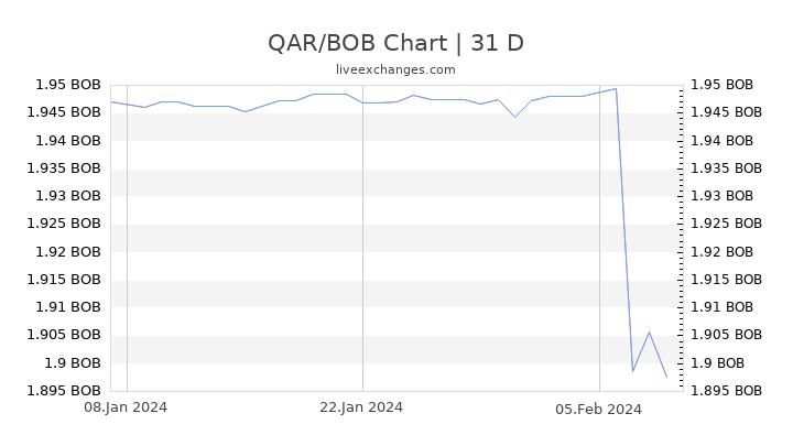 QAR/BOB Chart