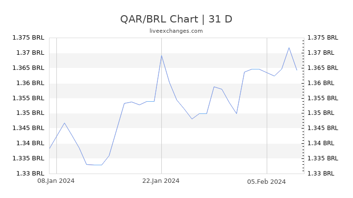 QAR/BRL Chart