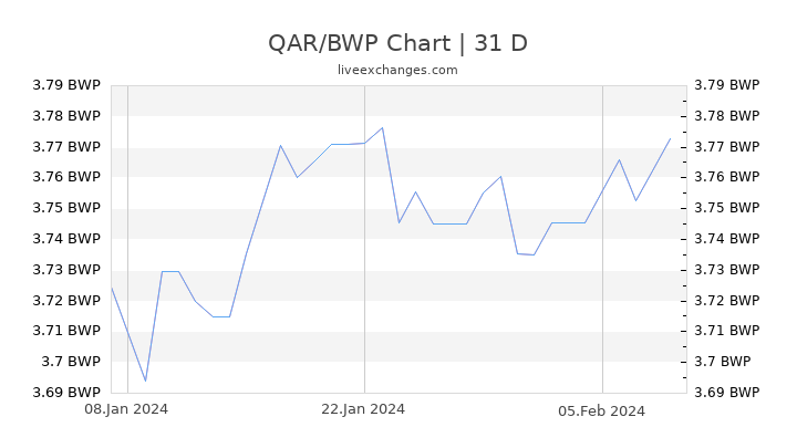 QAR/BWP Chart