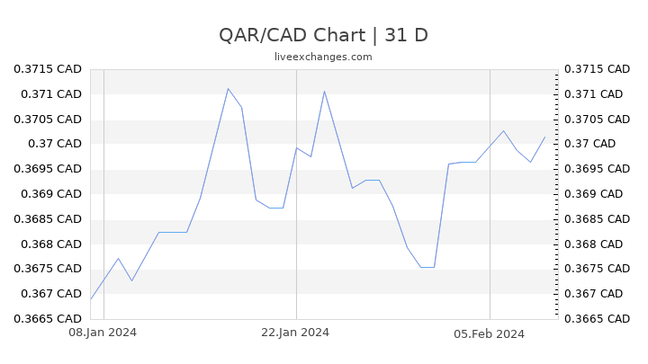 QAR/CAD Chart