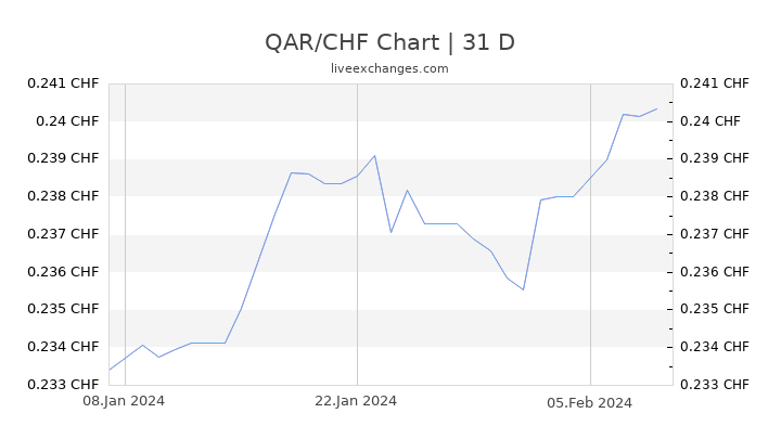 QAR/CHF Chart
