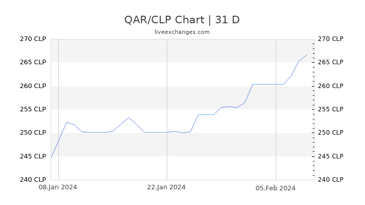 QAR/CLP Chart