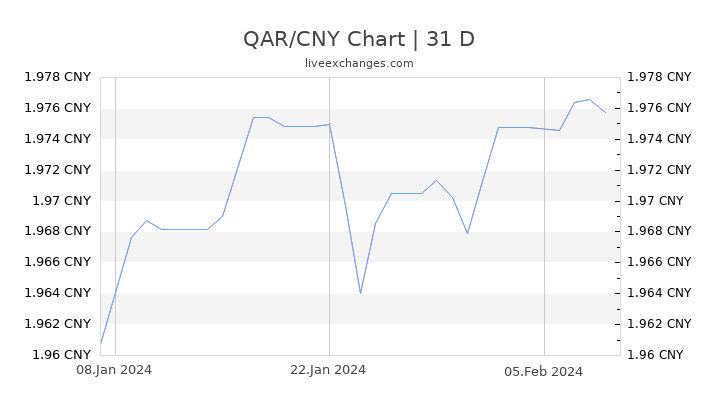 QAR/CNY Chart