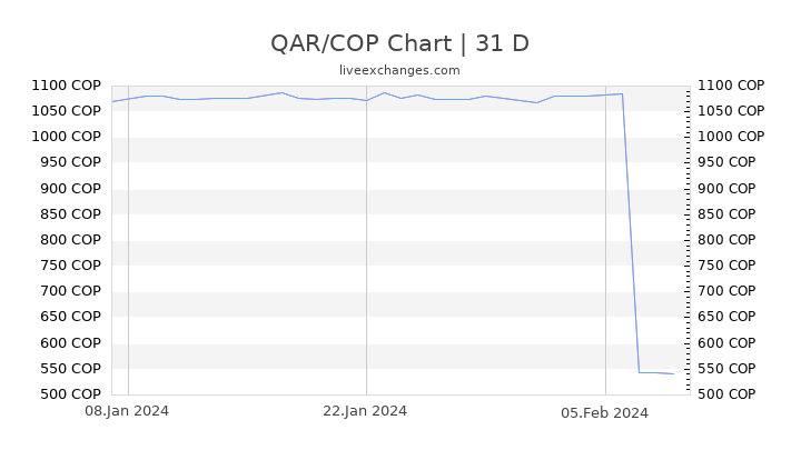 QAR/COP Chart