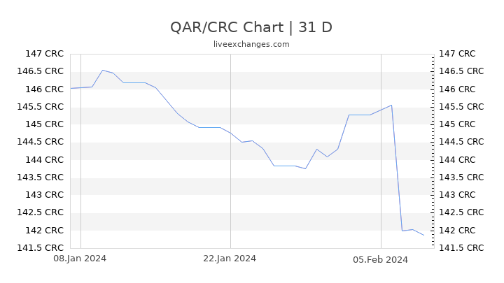 QAR/CRC Chart