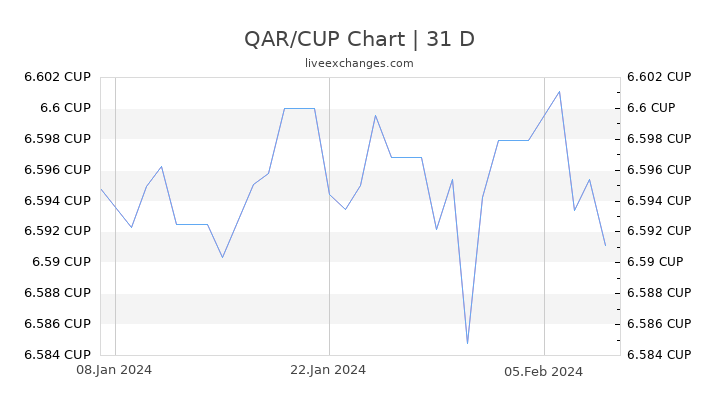QAR/CUP Chart