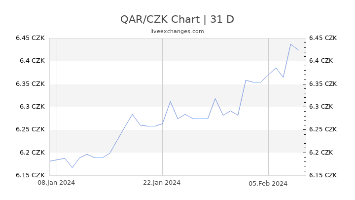 QAR/CZK Chart
