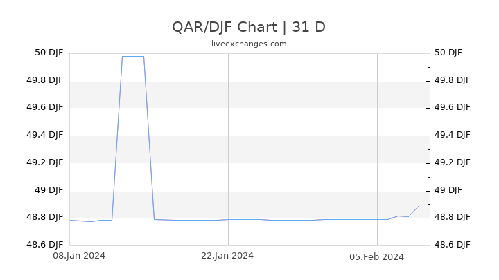 QAR/DJF Chart