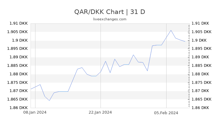 QAR/DKK Chart