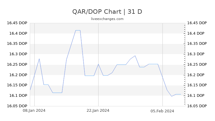 QAR/DOP Chart