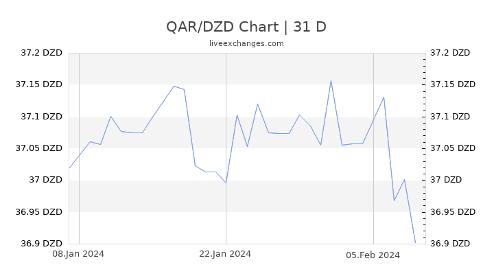 QAR/DZD Chart