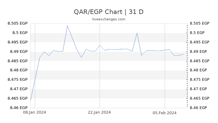 QAR/EGP Chart