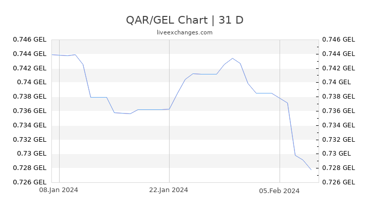 QAR/GEL Chart