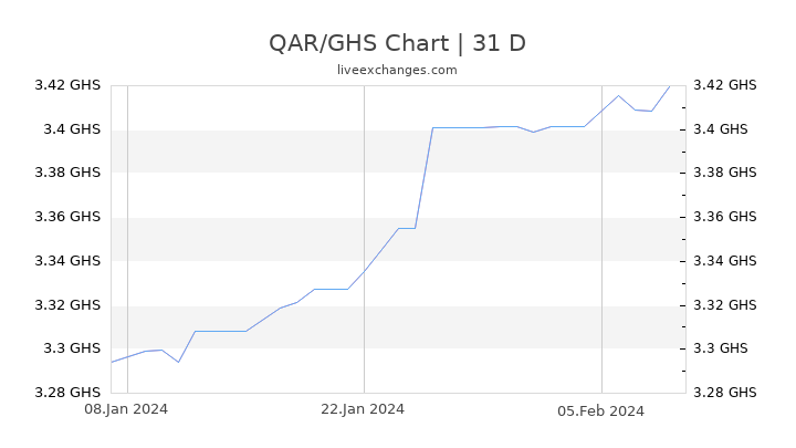 QAR/GHS Chart