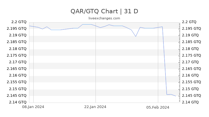 QAR/GTQ Chart