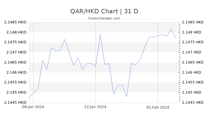 QAR/HKD Chart