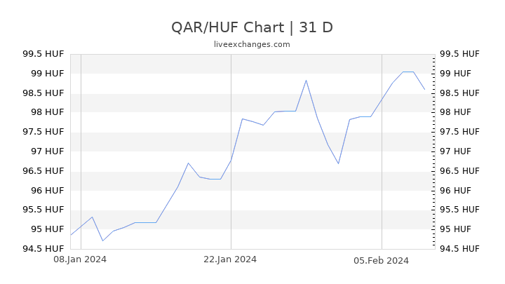QAR/HUF Chart