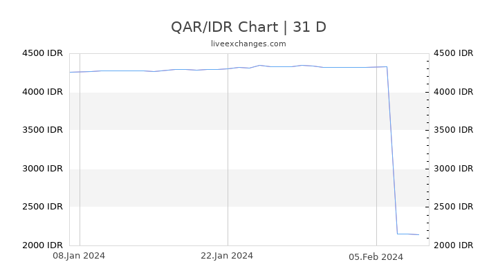 QAR/IDR Chart