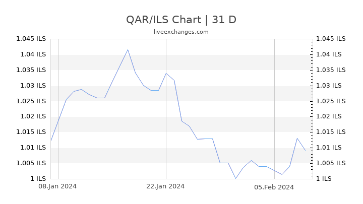 QAR/ILS Chart