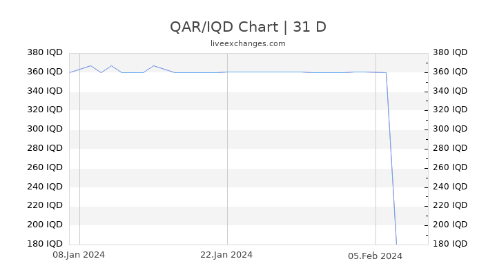 QAR/IQD Chart