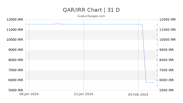 QAR/IRR Chart