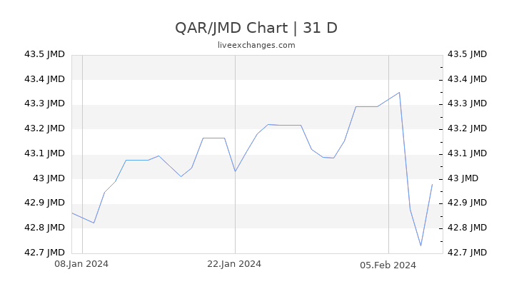 QAR/JMD Chart